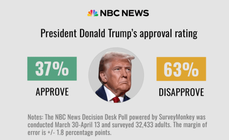 Aprobación de Trump del segundo mandato cae a su nivel más bajo, según encuesta