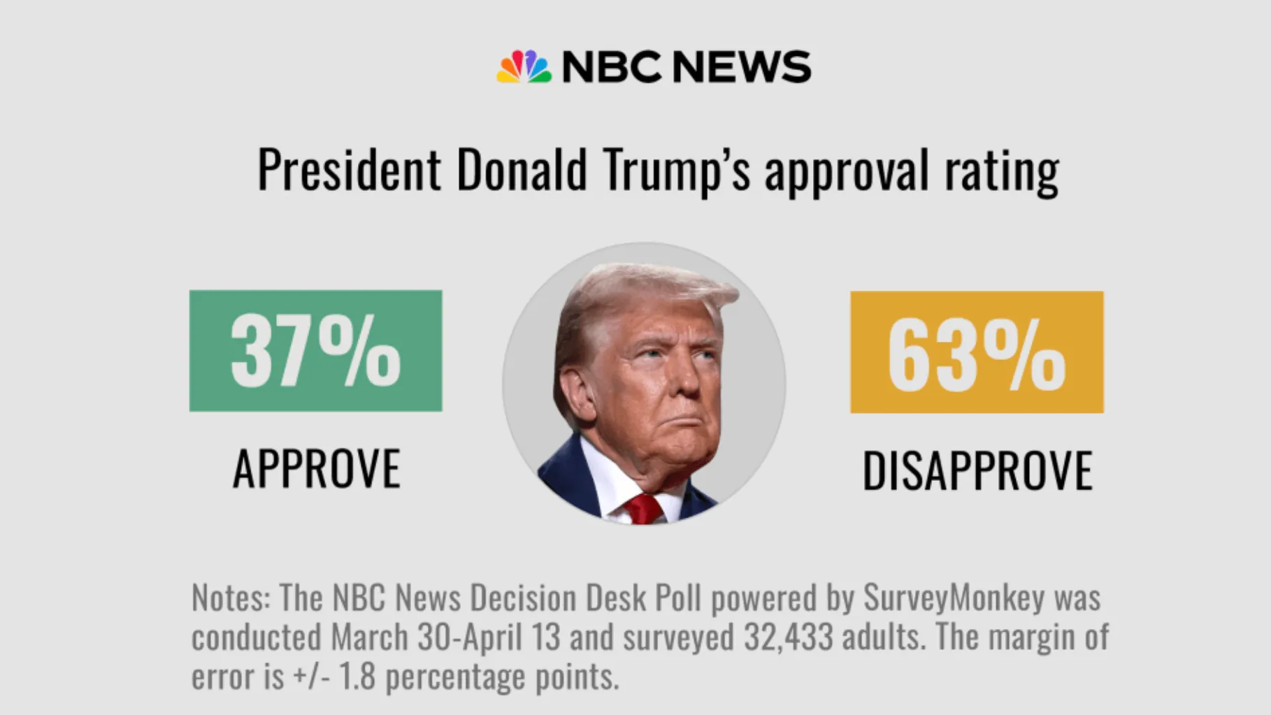 Aprobación de Trump del segundo mandato cae a su nivel más bajo, según encuesta