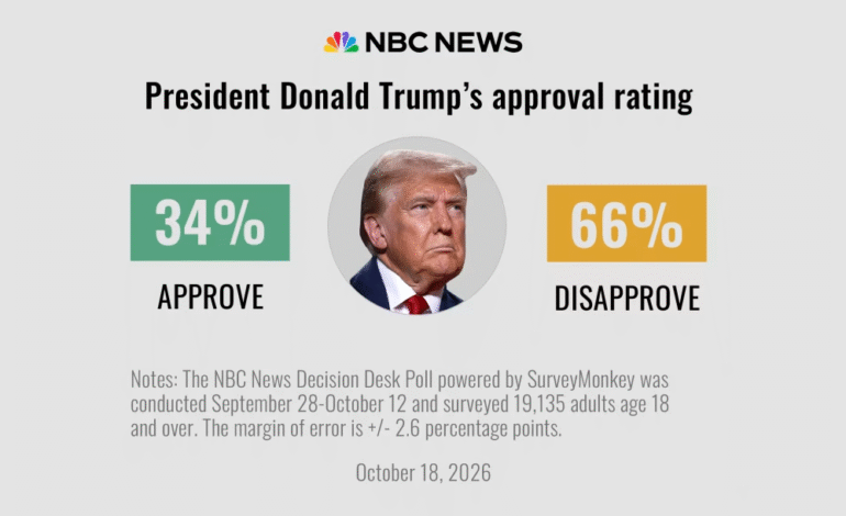 Pesimismo y descontento con Trump de cara a las elecciones de noviembre