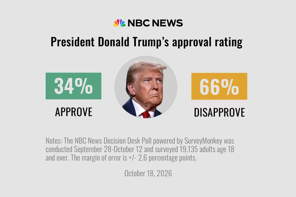 Pesimismo y descontento con Trump de cara a las elecciones de noviembre